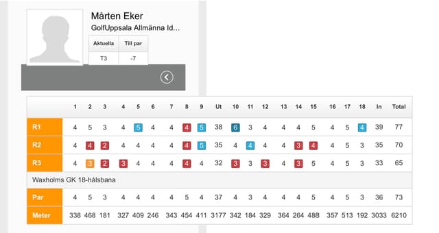 SM scorecard — T3, -7